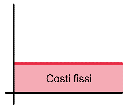 La rappresentazione grafica dei costi fissi è una linea orizzontale