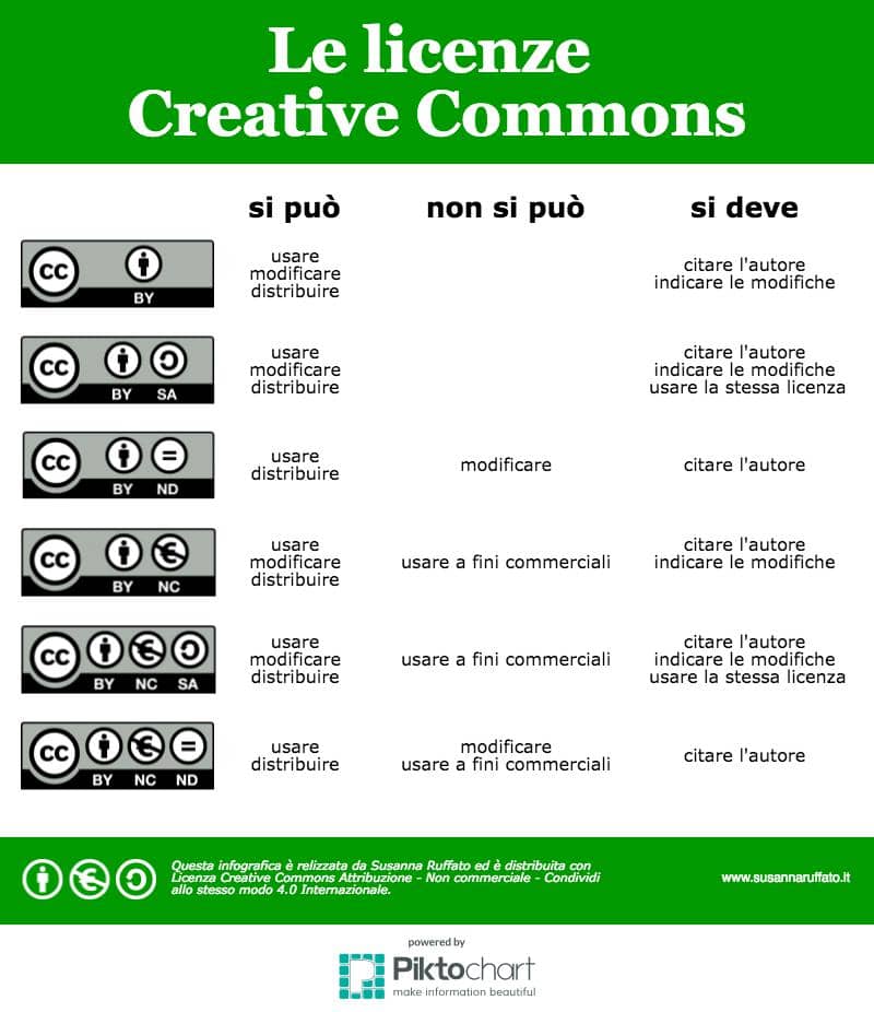 Licenze Creative Commons