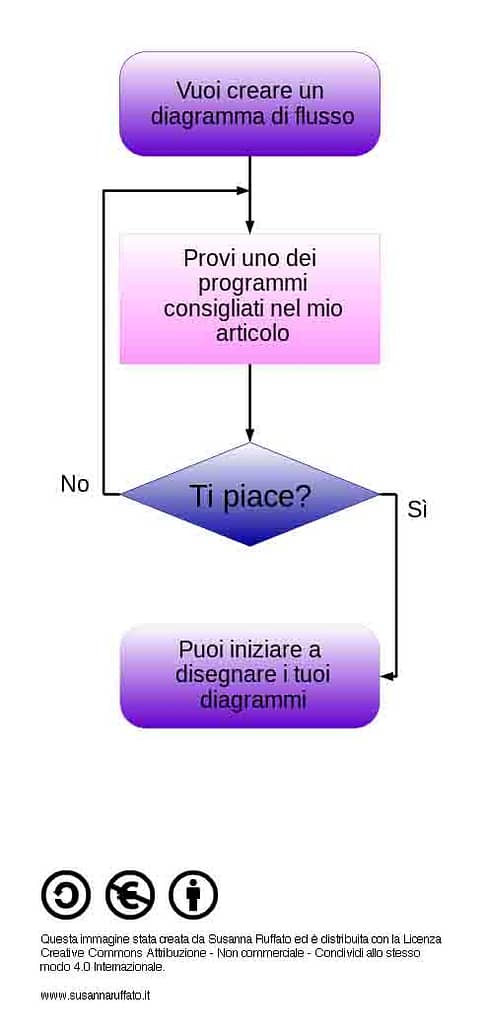 Diagramma di flusso sulla scelta del programma più adatto: prova uno dei programmi che ti propongo - ti piace? - sì, allora crea i tuoi diagrammi - no, prova un altro programma.