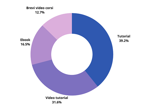 Risultato del sondaggio: 39,2% dei voti a tutoria; 31,6% dei voti a video tutorial; 16,5% dei voti a ebook; 12,7% a brevi video corsi